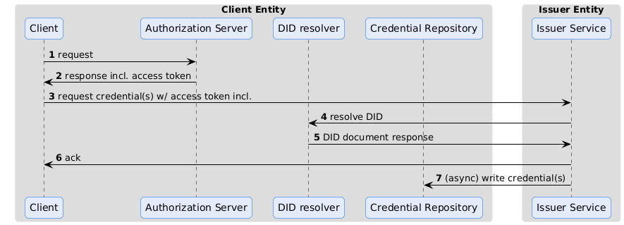 OID4VCI issuance workflow